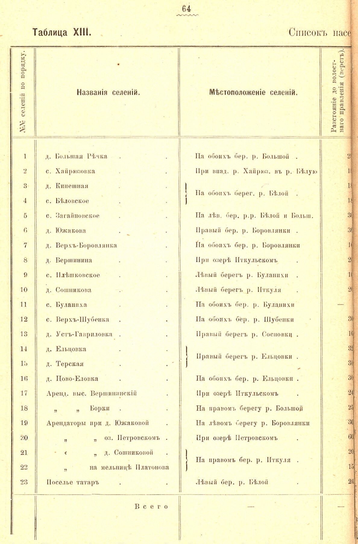 Таблица XIII «Список населённых мест» Бийской волости по подворной переписи 1898 года: 16 селений, 4308 хозяйств, 25 940
